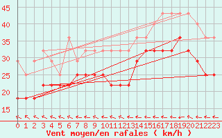 Courbe de la force du vent pour Uto