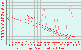 Courbe de la force du vent pour Hasvik