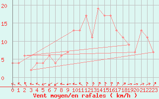Courbe de la force du vent pour Ciudad Real