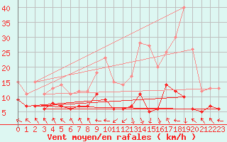 Courbe de la force du vent pour Fontannes (43)