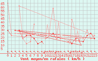 Courbe de la force du vent pour Sandnessjoen / Stokka