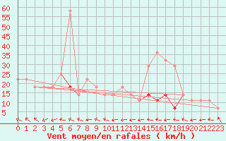 Courbe de la force du vent pour Tarfala