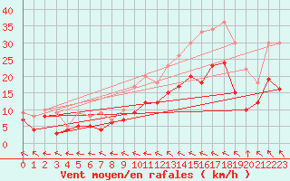 Courbe de la force du vent pour Toussus-le-Noble (78)
