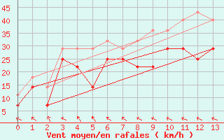 Courbe de la force du vent pour Cdiz