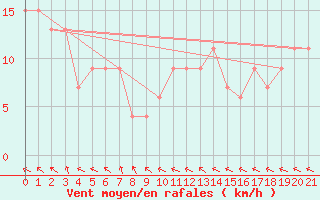 Courbe de la force du vent pour Oenpelli