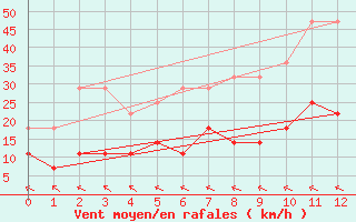 Courbe de la force du vent pour Paulistana