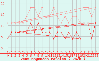 Courbe de la force du vent pour Freudenstadt