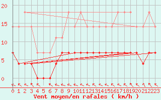 Courbe de la force du vent pour Salla Naruska