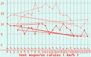 Courbe de la force du vent pour Guret Saint-Laurent (23)