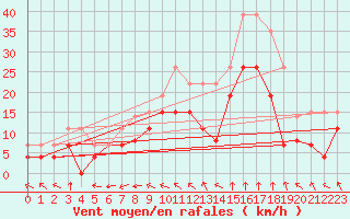 Courbe de la force du vent pour Nmes - Garons (30)