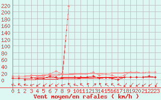 Courbe de la force du vent pour Jaca