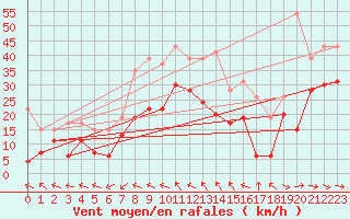 Courbe de la force du vent pour Marignane (13)