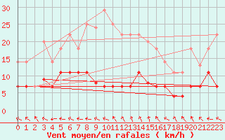 Courbe de la force du vent pour Villanueva de Crdoba