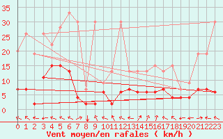 Courbe de la force du vent pour Bivio