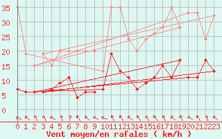 Courbe de la force du vent pour Vaduz