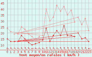 Courbe de la force du vent pour Reims-Prunay (51)