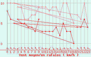 Courbe de la force du vent pour Rodez (12)