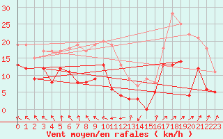 Courbe de la force du vent pour Pointe de Socoa (64)