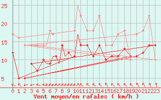 Courbe de la force du vent pour Diepholz