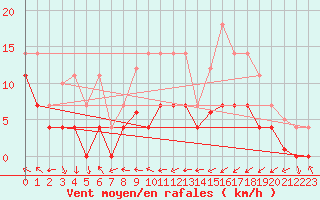 Courbe de la force du vent pour Helln