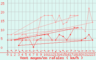 Courbe de la force du vent pour Andjar