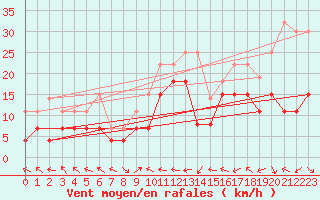 Courbe de la force du vent pour Grenoble/St-Etienne-St-Geoirs (38)