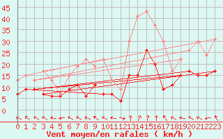 Courbe de la force du vent pour Guret Saint-Laurent (23)