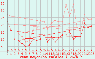 Courbe de la force du vent pour Hornisgrinde