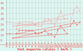 Courbe de la force du vent pour Alto de Los Leones