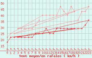 Courbe de la force du vent pour Fichtelberg