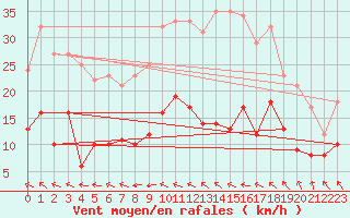 Courbe de la force du vent pour Gourdon (46)
