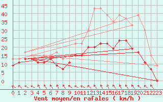 Courbe de la force du vent pour Le Touquet (62)