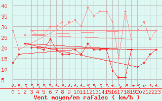 Courbe de la force du vent pour La Dle (Sw)