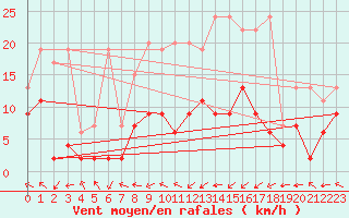 Courbe de la force du vent pour Leibstadt