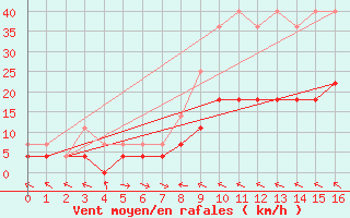 Courbe de la force du vent pour Cieza