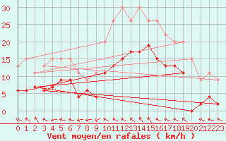 Courbe de la force du vent pour Nevers (58)