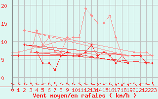 Courbe de la force du vent pour Pau (64)
