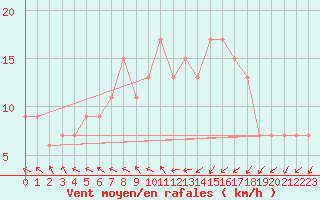 Courbe de la force du vent pour Manston (UK)