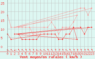 Courbe de la force du vent pour Bad Lippspringe