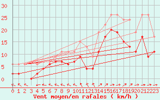 Courbe de la force du vent pour Bordeaux (33)