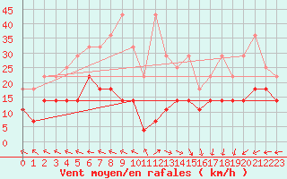 Courbe de la force du vent pour Stoetten