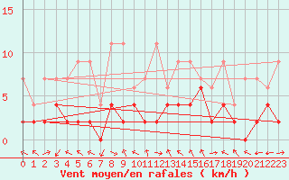 Courbe de la force du vent pour Langnau