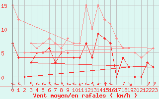 Courbe de la force du vent pour Guret Saint-Laurent (23)