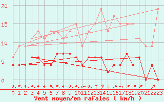 Courbe de la force du vent pour Guret Saint-Laurent (23)