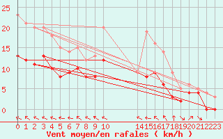 Courbe de la force du vent pour Castelnaudary (11)
