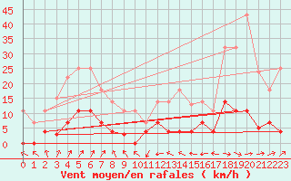 Courbe de la force du vent pour Vandells