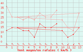 Courbe de la force du vent pour Finsevatn