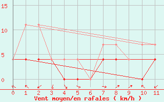 Courbe de la force du vent pour Ingonish Beach