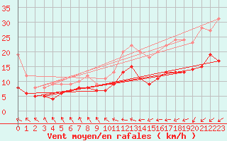 Courbe de la force du vent pour Le Touquet (62)