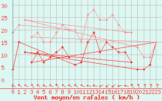 Courbe de la force du vent pour Pointe de Socoa (64)